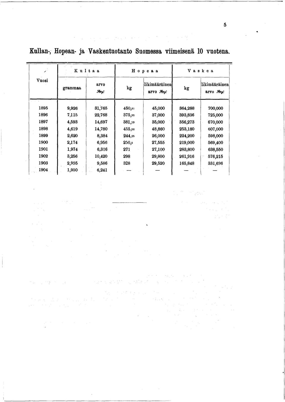 1895 9,926 31,765 450,81 45,000 364,288 700,000 1896 7,115 22,768 375,.
