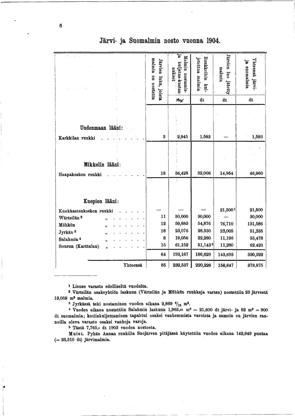 Karkkilan ruukki... 3 : 2,945 1,593 1,593 Mikkelin lääni: Haapakosken ruukki... 18 36,425 32,006 14,954 46,960 Kuopion lääni: Kuokkastenkosken r n u k k i... W ärtsilän2... Möhkön... Jyrkän8.