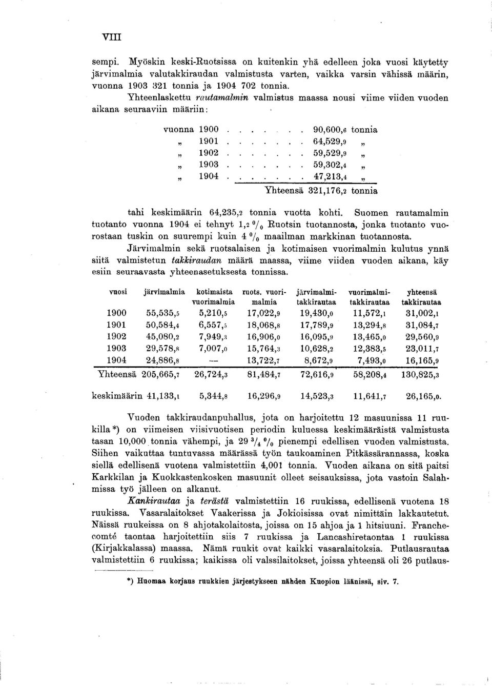 Yhteenlaskettu rautamalmin valmistus maassa nousi viime viiden vuoden aikana seuraaviin määriin: vuonna 1900..... 90,600,6 tonnia r 1901..... 64,529,9» 1902..... 59,529,9»» 1903..... 59,302,4»» 1904.