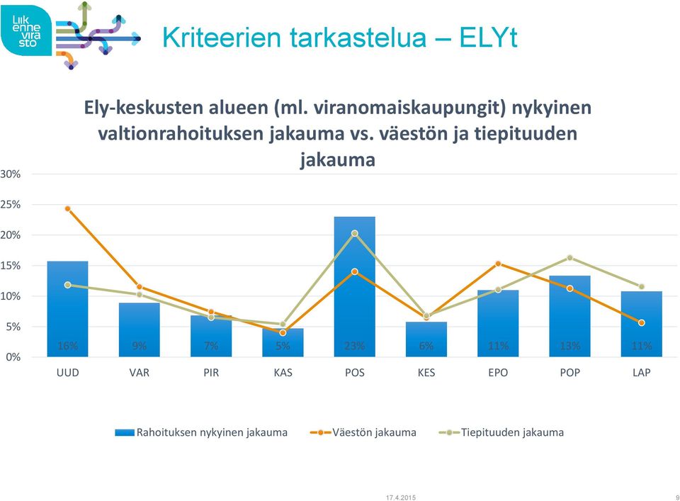 väestön ja tiepituuden jakauma 2 20% 1 0% 16% 9% 7% 23% 6% 11% 13% 11% UUD