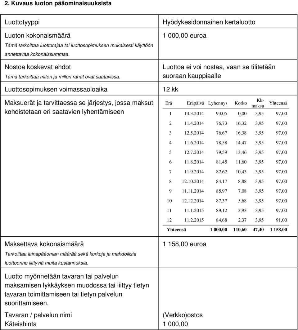 Luottosopimuksen voimassaoloaika Maksuerät ja tarvittaessa se järjestys, jossa maksut kohdistetaan eri saatavien lyhentämiseen Hyödykesidonnainen kertaluotto 1 000,00 euroa Luottoa ei voi nostaa,