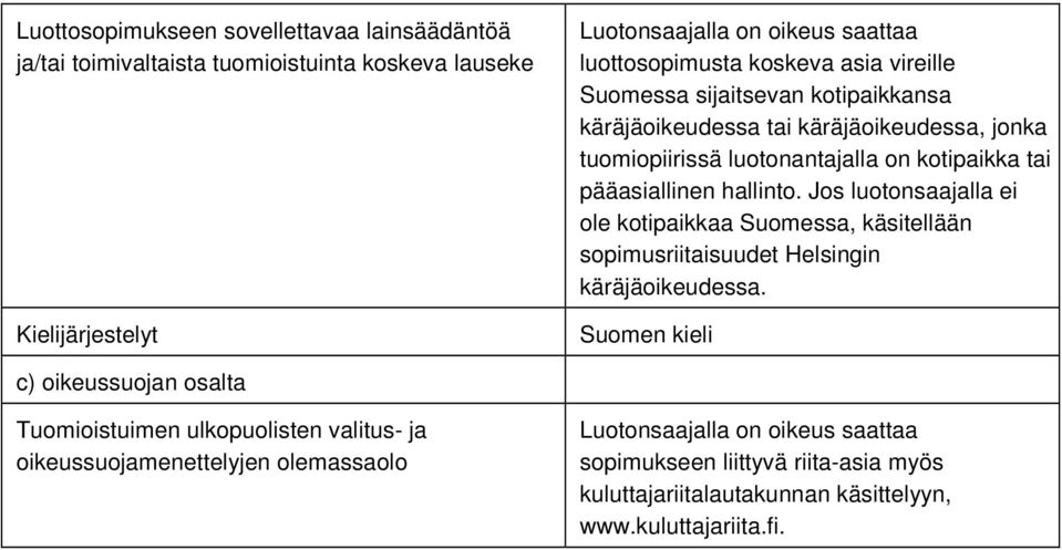 Jos luotonsaajalla ei ole kotipaikkaa Suomessa, käsitellään sopimusriitaisuudet Helsingin käräjäoikeudessa.