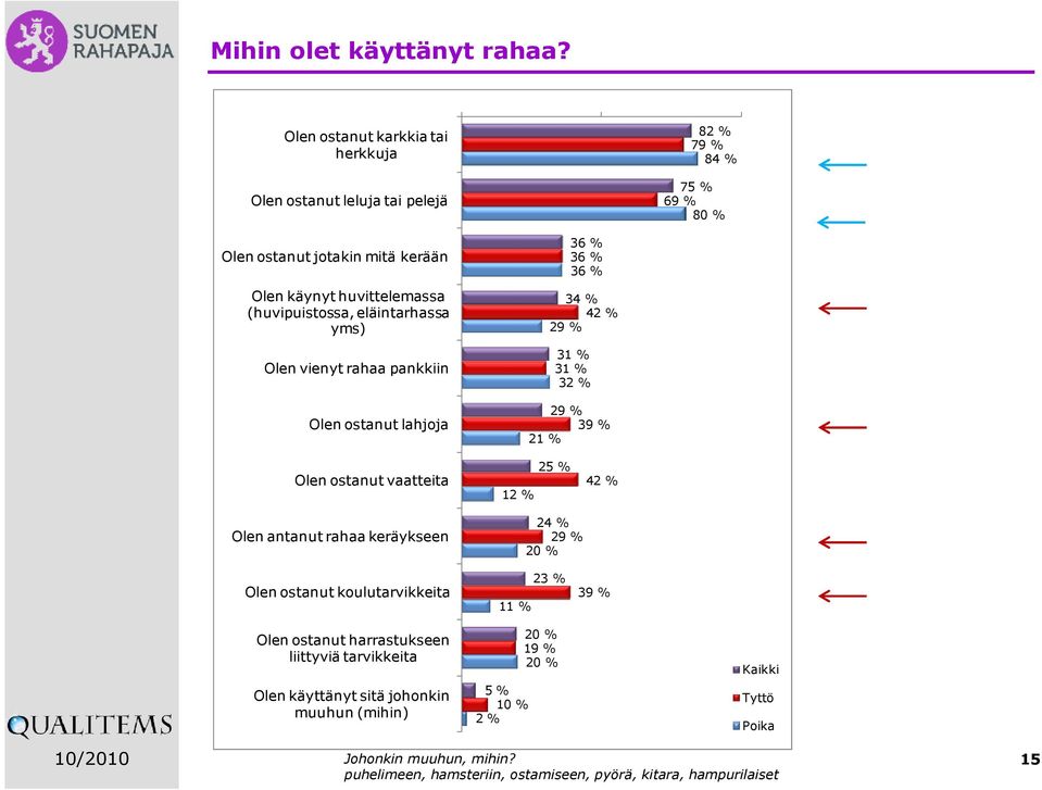 eläintarhassa yms) Olen vienyt rahaa pankkiin Olen ostanut lahjoja 36 % 36 % 36 % 34 % 42 % 29 % 31 % 31 % 32 % 29 % 39 % 21 % Olen ostanut vaatteita Olen antanut rahaa