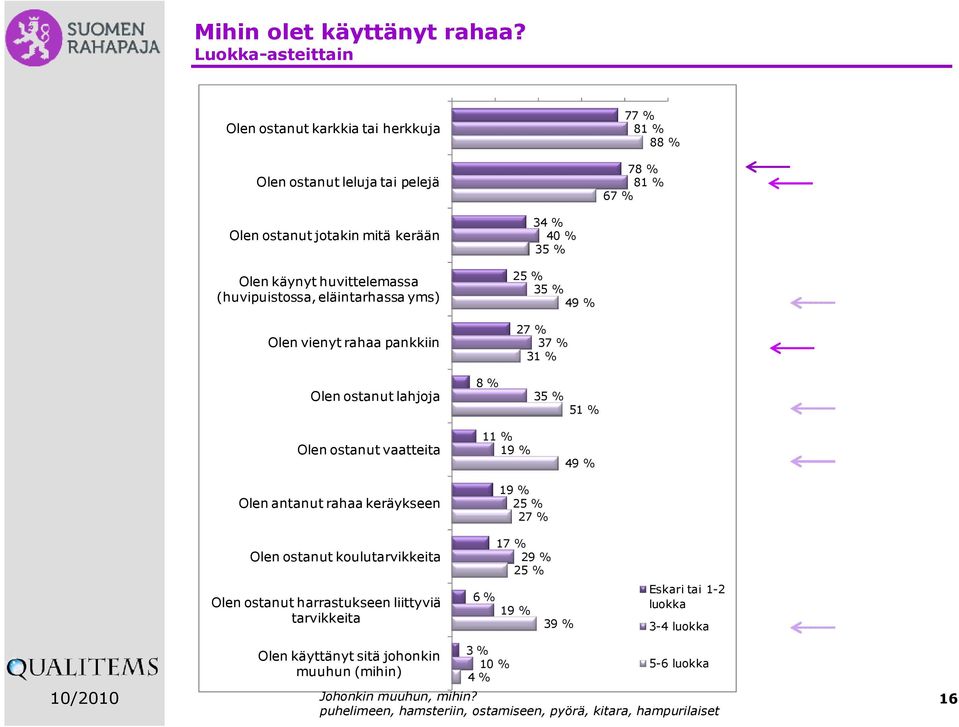 (huvipuistossa, eläintarhassa yms) Olen vienyt rahaa pankkiin Olen ostanut lahjoja 8 % 34 % 40 % 35 % 25 % 35 % 49 % 27 % 37 % 31 % 35 % 51 % Olen ostanut vaatteita Olen antanut rahaa