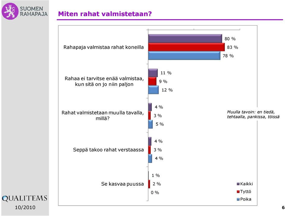 sitä on jo niin paljon 11 % 9 % 12 % Rahat valmistetaan muulla tavalla, millä?