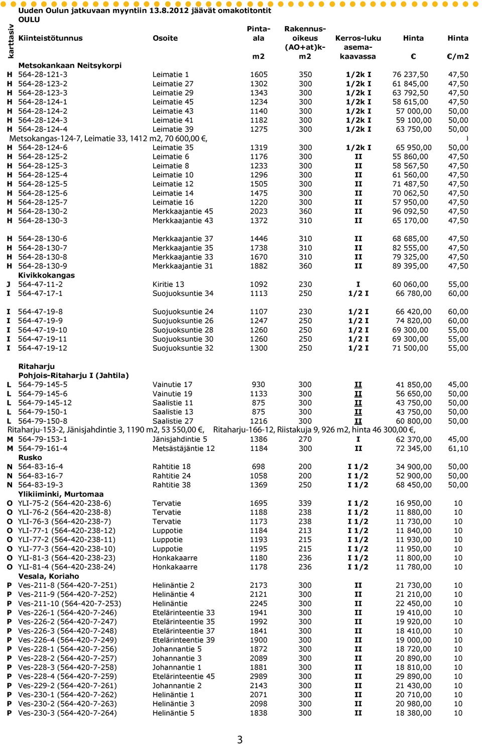 I 76 237,50 47,50 H 564-28-123-2 Leimatie 27 1302 300 1/2k I 61 845,00 47,50 H 564-28-123-3 Leimatie 29 1343 300 1/2k I 63 792,50 47,50 H 564-28-124-1 Leimatie 45 1234 300 1/2k I 58 615,00 47,50 H