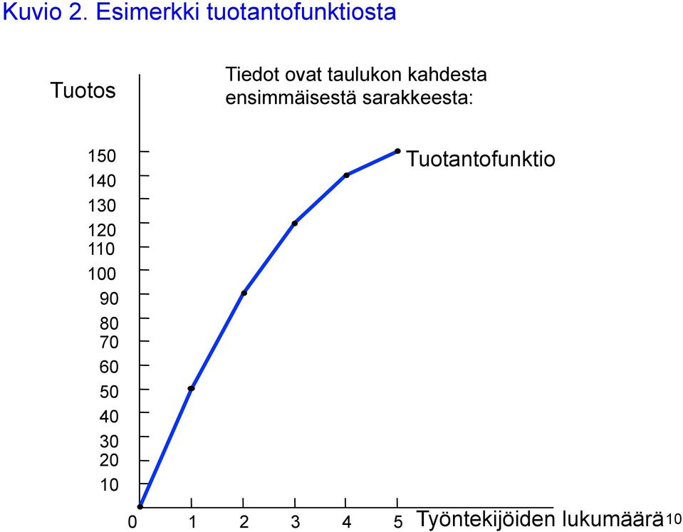 taulukon kahdesta ensimmäisestä sarakkeesta: 150