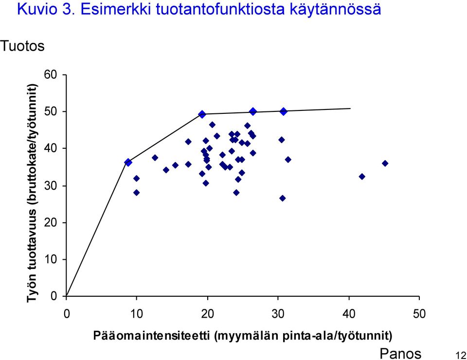 60 Työn tuottavuus (bruttokate/työtunnit) 50 40