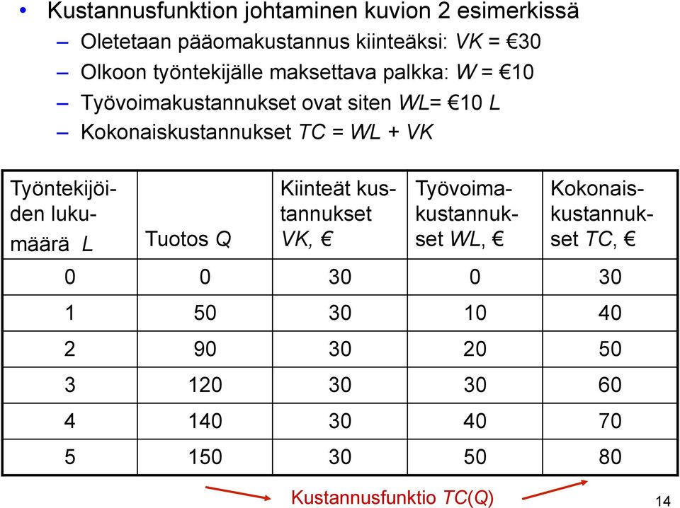 + VK Työntekijöiden luku- määrä L Tuotos Q Kiinteät kustannukset VK, Työvoimakustannukset WL,