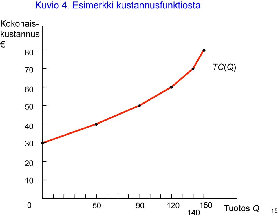 Kokonaiskustannus 80 70 TC(Q)