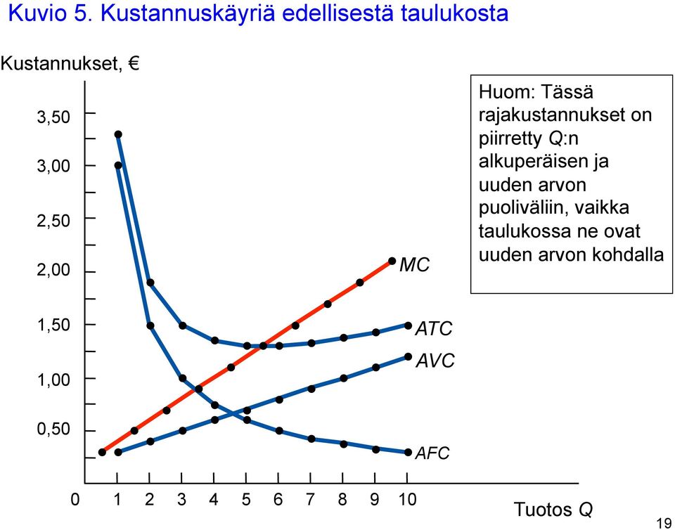 2,00 MC Huom: Tässä rajakustannukset on piirretty Q:n alkuperäisen ja