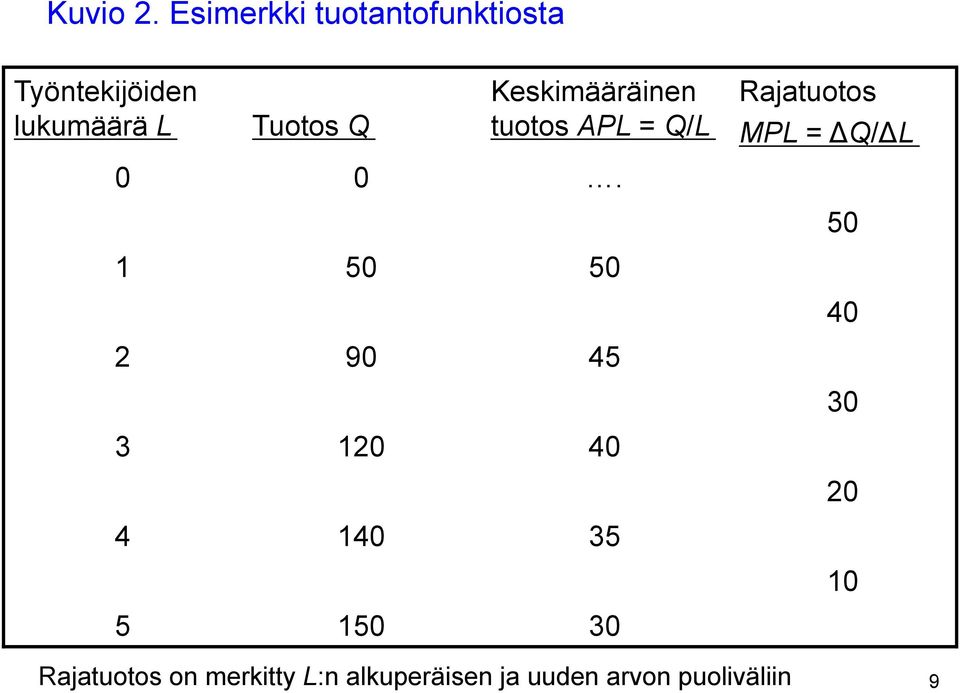 Keskimääräinen tuotos APL = Q/L 0 0.