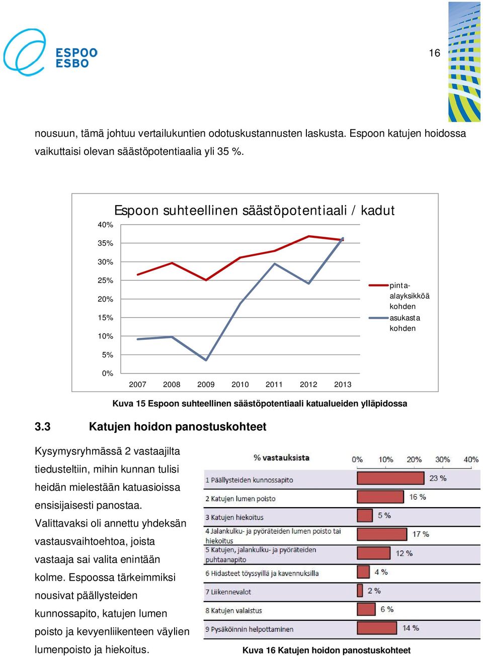 säästöpotentiaali katualueiden ylläpidossa 3.3 Katujen hoidon panostuskohteet Kysymysryhmässä 2 vastaajilta tiedusteltiin, mihin kunnan tulisi heidän mielestään katuasioissa ensisijaisesti panostaa.