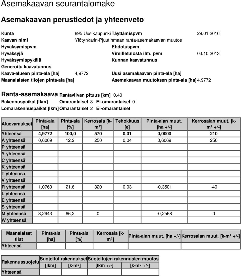 2013 Hyväksymispykälä Kunnan kaavatunnus Generoitu kaavatunnus Kaava-alueen pinta-ala [ha] 4,9772 Uusi asemakaavan pinta-ala [ha] Maanalaisten tilojen pinta-ala [ha] Asemakaavan muutoksen pinta-ala