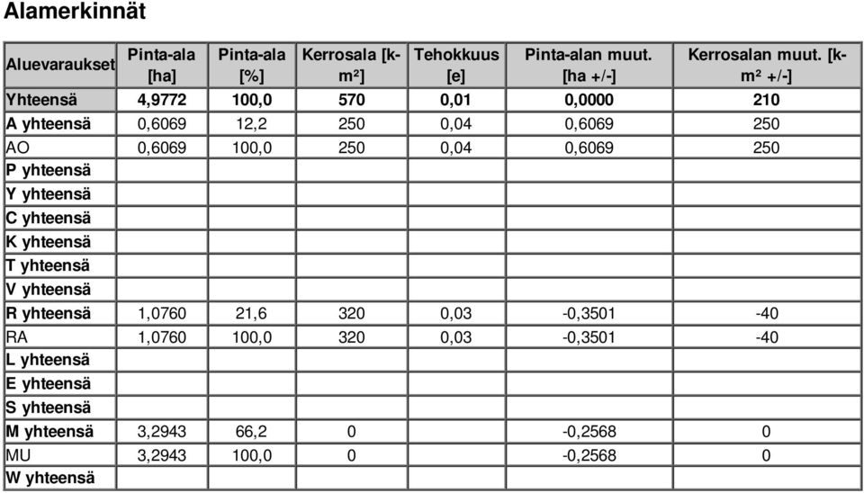 [km² +/-] Yhteensä 4,9772 100,0 570 0,01 0,0000 210 A yhteensä 0,6069 12,2 250 0,04 0,6069 250 AO 0,6069 100,0 250 0,04 0,6069