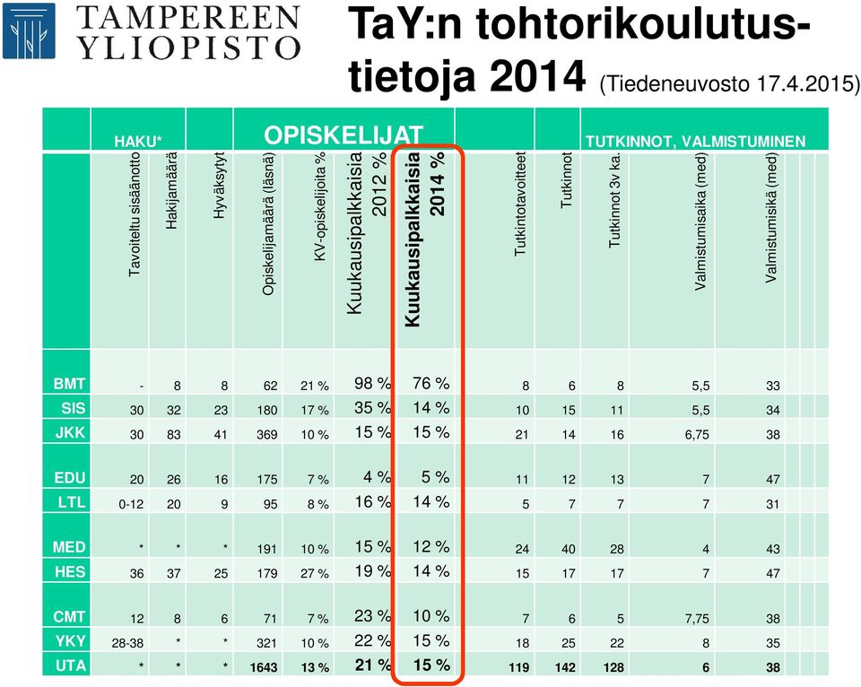 2015) HAKU* OPISKELIJAT TUTKINNOT, VALMISTUMINEN Tavoiteltu sisäänotto Hakijamäärä Hyväksytyt Opiskelijamäärä (läsnä) KV-opiskelijoita % Kuukausipalkkaisia 2012 % Kuukausipalkkaisia 2014 %