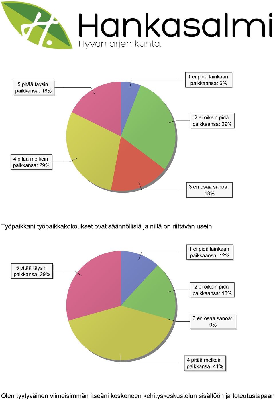 pitää täysin paikkansa: 29% 1 ei pidä lainkaan paikkaansa: 12% 2 ei oikein pidä paikkaansa: 18% 3 en osaa sanoa: 0% 4