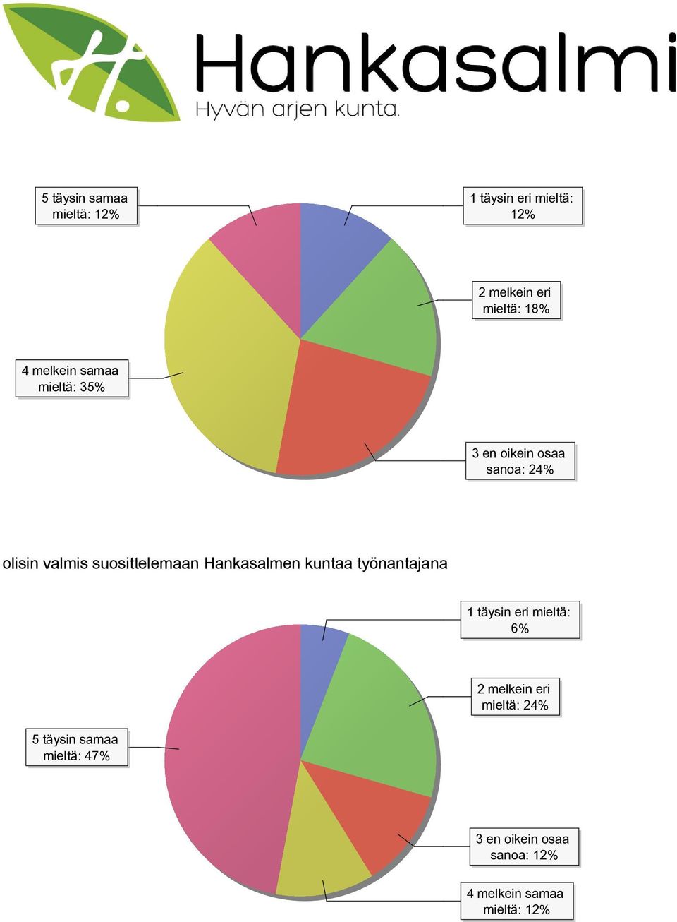 suosittelemaan Hankasalmen kuntaa työnantajana 1 täysin eri mieltä: 6% 2 melkein