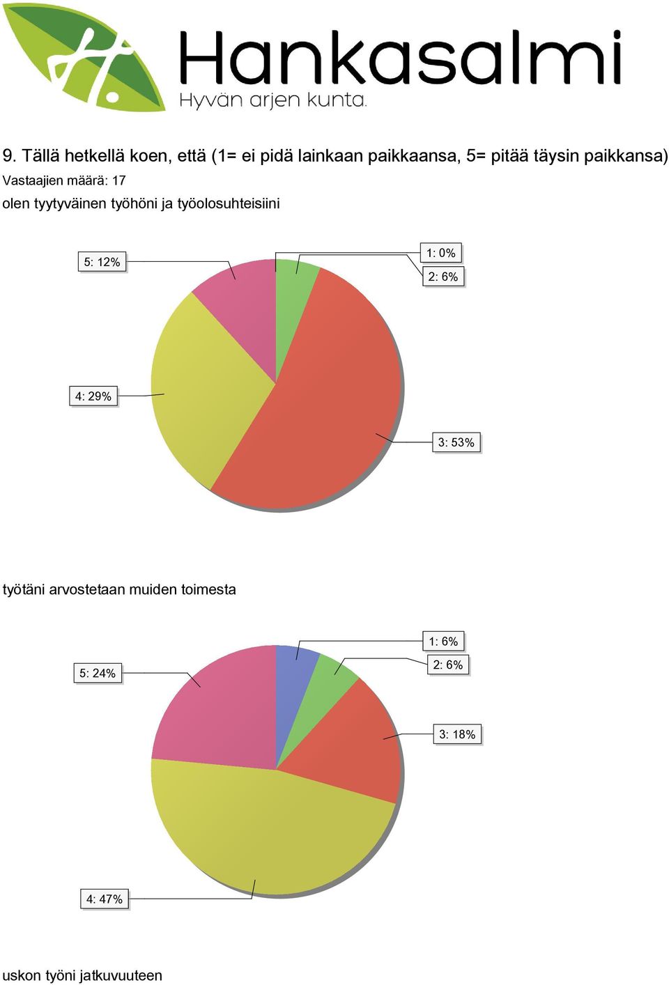 työolosuhteisiini 5: 12% 1: 0% 2: 6% 4: 29% 3: 53% työtäni arvostetaan