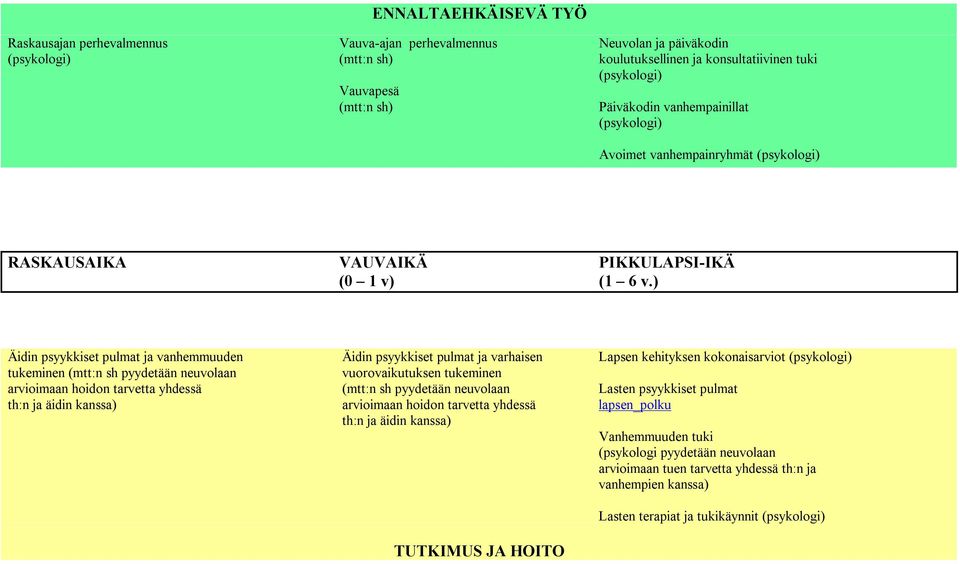 ) Äidin psyykkiset pulmat ja vanhemmuuden tukeminen (mtt:n sh pyydetään neuvolaan arvioimaan hoidon tarvetta yhdessä th:n ja äidin kanssa) Äidin psyykkiset pulmat ja varhaisen