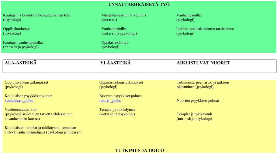 (psykologi arvioi tuen tarvetta yhdessä th:n ja vanhempien kanssa) Koululaisten terapiat ja tukikäynnit, terapiaan liittyvä vanhempainohjaus (psykologi ja mtt:n sh)