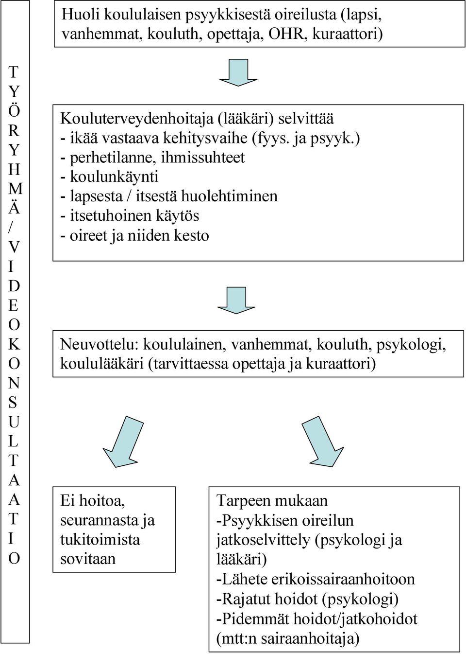 ) - perhetilanne, ihmissuhteet - koulunkäynti - lapsesta / itsestä huolehtiminen - itsetuhoinen käytös - oireet ja niiden kesto Neuvottelu: koululainen, vanhemmat,