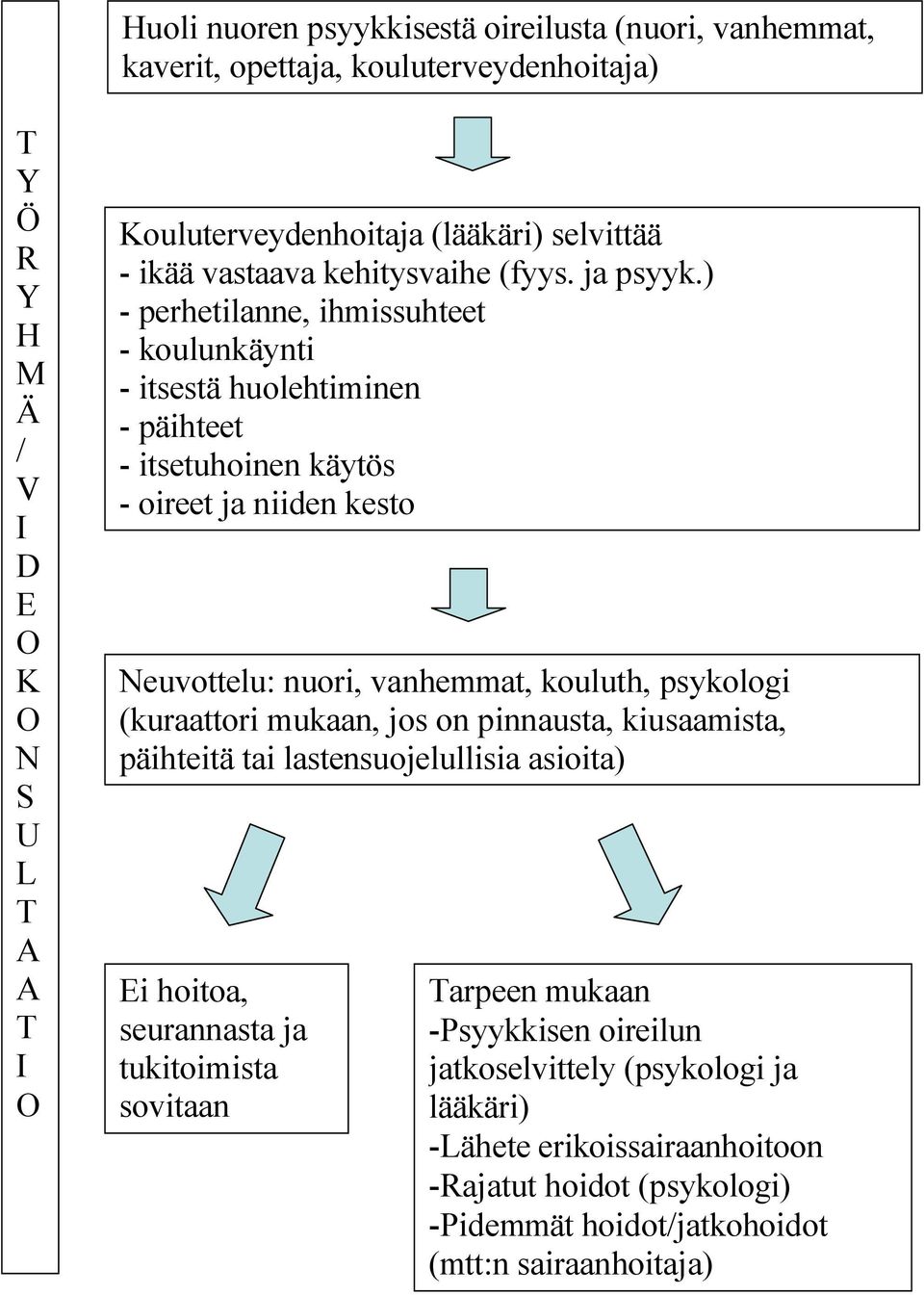 ) - perhetilanne, ihmissuhteet - koulunkäynti - itsestä huolehtiminen - päihteet - itsetuhoinen käytös - oireet ja niiden kesto Neuvottelu: nuori, vanhemmat, kouluth,