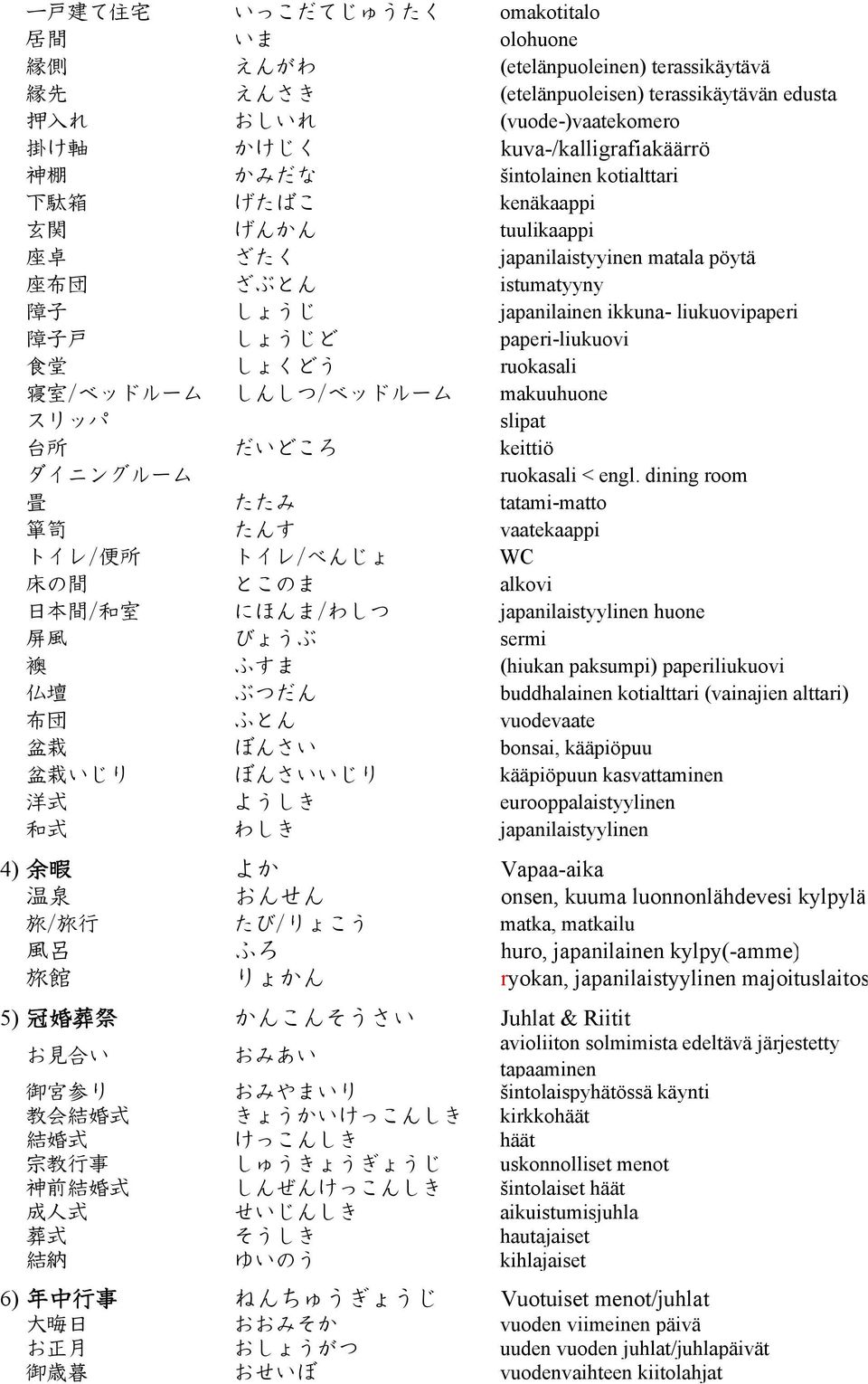 liukuovipaperi 障 子 戸 しょうじど paperi-liukuovi 食 堂 しょくどう ruokasali 寝 室 /ベッドルーム しんしつ/ベッドルーム makuuhuone スリッパ slipat 台 所 だいどころ keittiö ダイニングルーム ruokasali < engl.