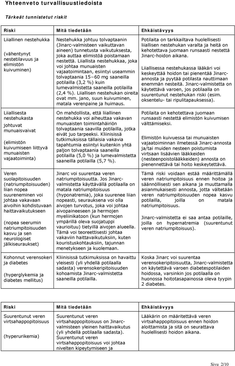 Liiallista nestehukkaa, joka voi johtaa vajaatoimintaan, esiintyi useammin tolvaptaania 15 60 mg saaneilla potilailla (3,2 %) kuin lumevalmistetta saaneilla potilailla (2,4 %).