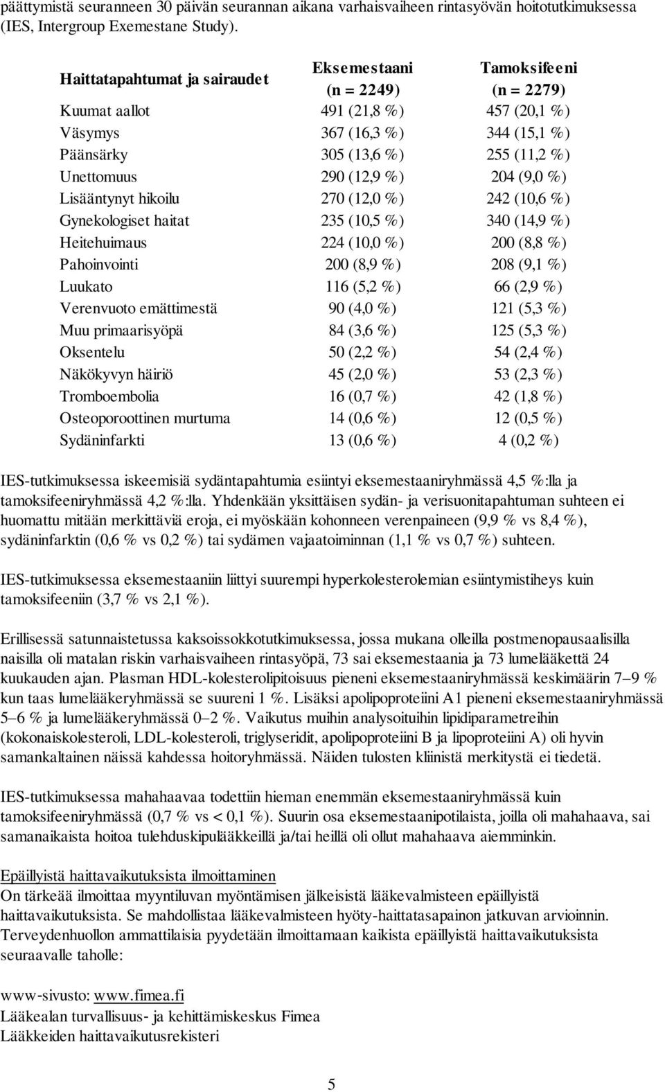 290 (12,9 %) 204 (9,0 %) Lisääntynyt hikoilu 270 (12,0 %) 242 (10,6 %) Gynekologiset haitat 235 (10,5 %) 340 (14,9 %) Heitehuimaus 224 (10,0 %) 200 (8,8 %) Pahoinvointi 200 (8,9 %) 208 (9,1 %)