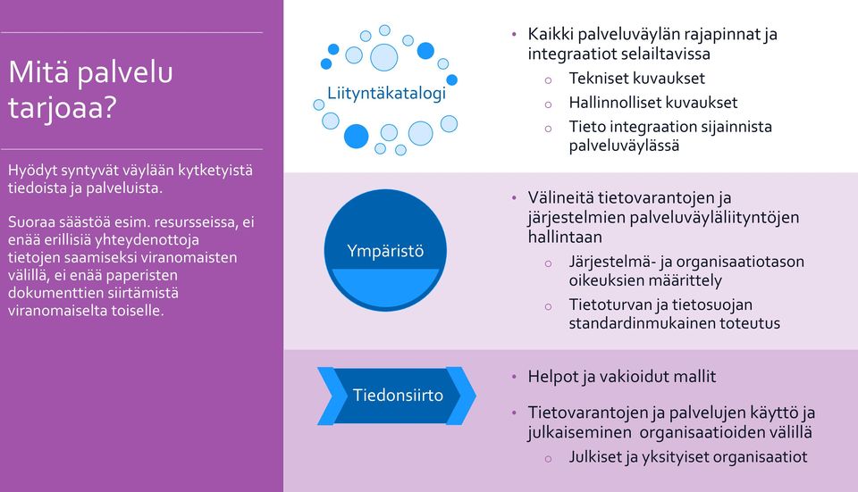 Liityntäkatalogi Ympäristö Kaikki palveluväylän rajapinnat ja integraatiot selailtavissa o Tekniset kuvaukset o Hallinnolliset kuvaukset o Tieto integraation sijainnista palveluväylässä Välineitä