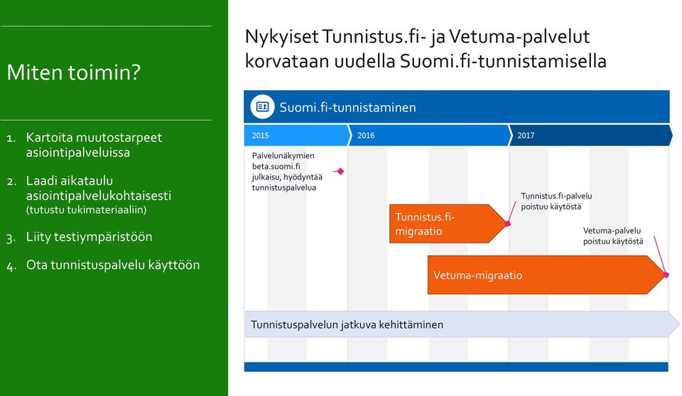 Liity testiympäristöön Palvelunäkymien beta.suomi.fi julkaisu, hyödyntää tunnistuspalvelua Tunnistus.fimigraatio Tunnistus.