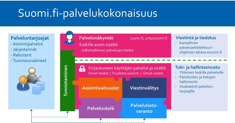 fi Kaikille avoin sisältö - Julkishallinnon palvelujen tiedot Kirjautuneen käyttäjän palvelut ja sisältö Omat tiedot Puolesta asiointi Omat viestit