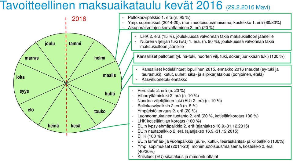 90 %), joulukuussa valvonnan takia maksukieltoon jääneille marras helmi Kansalliset peltotuet (yl. ha-tuki, nuorten vilj.