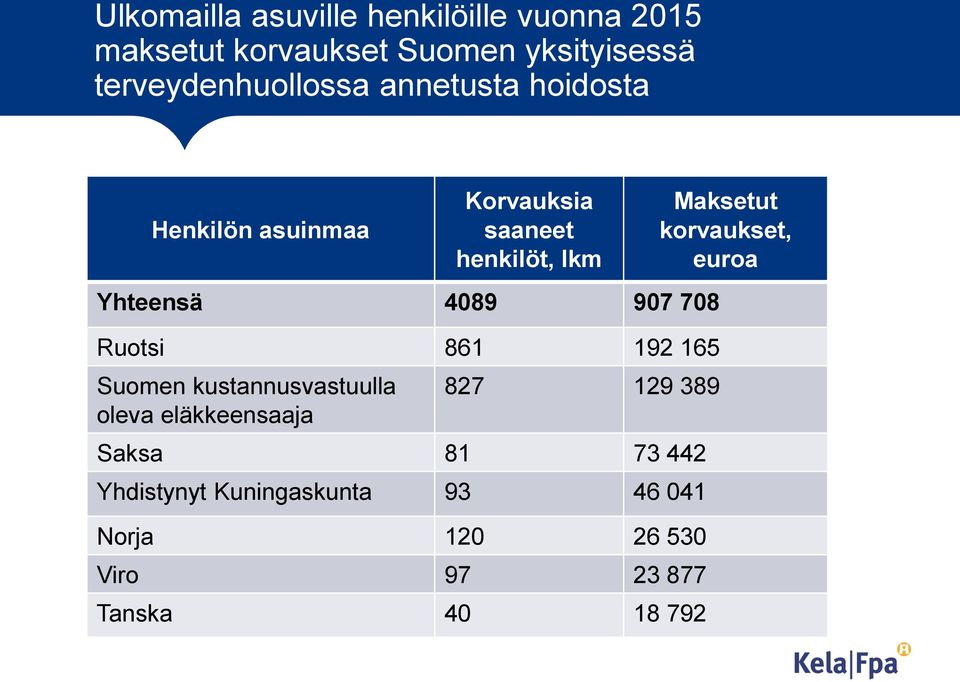 4089 907 708 Ruotsi 861 192 165 Suomen kustannusvastuulla oleva eläkkeensaaja 827 129 389 Saksa 81