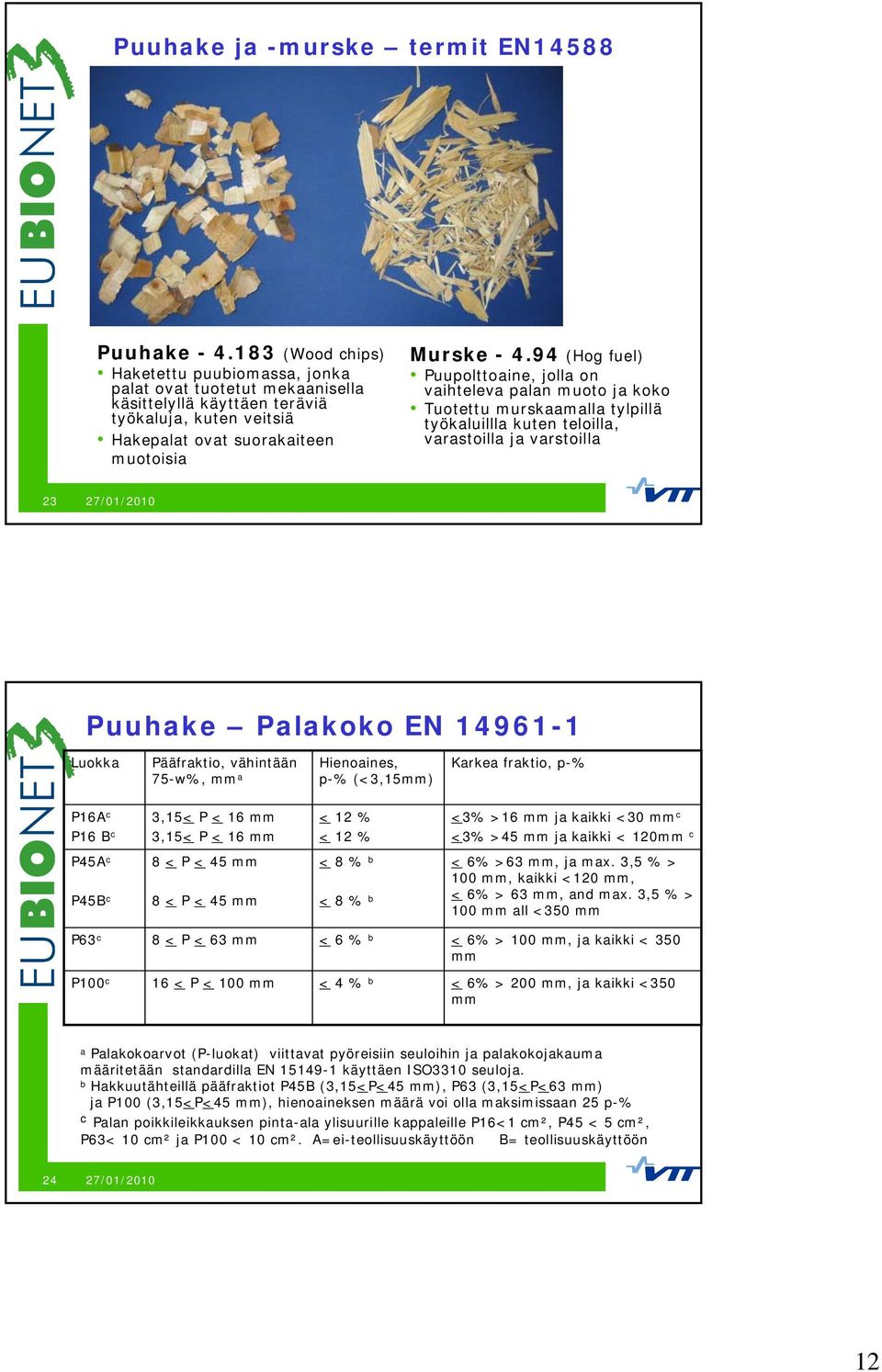 94 (Hog fuel) Puupolttoaine, jolla on vaihteleva palan muoto ja koko Tuotettu murskaamalla tylpillä työkaluillla kuten teloilla, varastoilla ja varstoilla 23 Puuhake Palakoko EN 14961-1 Luokka