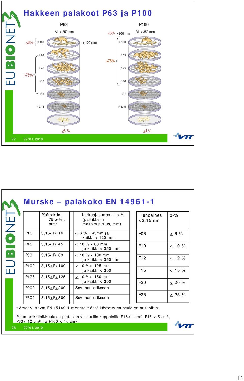 1 p-% (partikkelin maksimipituus, mm) Hienoaines <3,15mm p-% P16 3,15<P<16 < 6 %> 45mm ja kaikki < 120 mm F06 < 6 % P45 3,15<P<45 < 10 %> 63 mm ja kaikki < 350 mm F10 < 10 % P63 3,15<P<63 < 10 %> 100