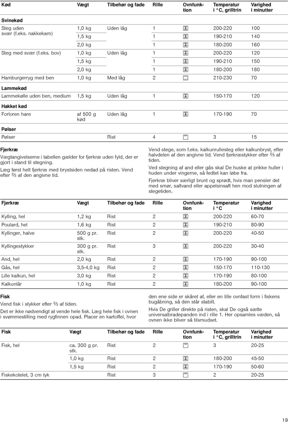 bov) 1,0 kg Uden låg 1 4 200-220 120 1,5 kg 1 4 190-210 150 2,0 kg 1 4 180-200 180 Hamburgerryg med ben 1,0 kg Med låg 2 % 210-230 70 Lammekød Lammekølle uden ben, medium 1,5 kg Uden låg 1 4 150-170