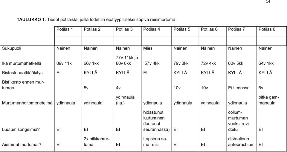 80v 8kk 57v 4kk 79v 3kk 72v 4kk 60v 5kk 64v 1kk Bisfosfonaattilääkitys EI KYLLÄ KYLLÄ EI KYLLÄ KYLLÄ KYLLÄ KYLLÄ Bisf kesto ennen murtumaa 5v 4v 10v 10v Ei tiedossa 6v Murtumanhoitomenetelmä