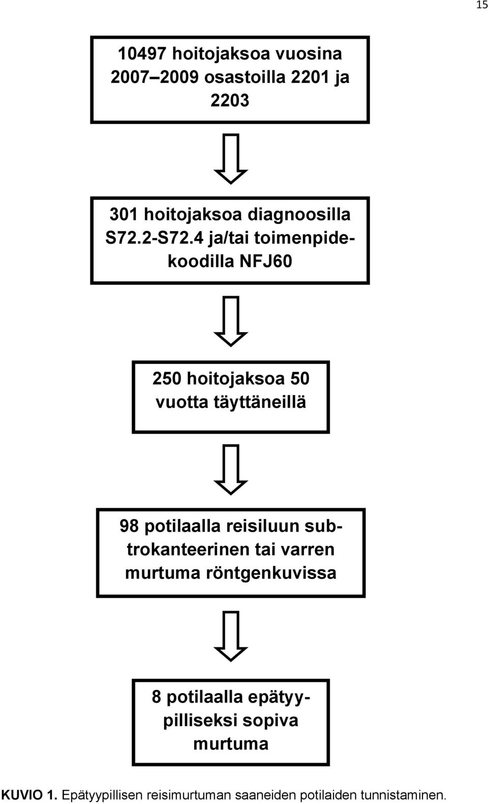 4 ja/tai toimenpidekoodilla NFJ60 250 hoitojaksoa 50 vuotta täyttäneillä 98 potilaalla