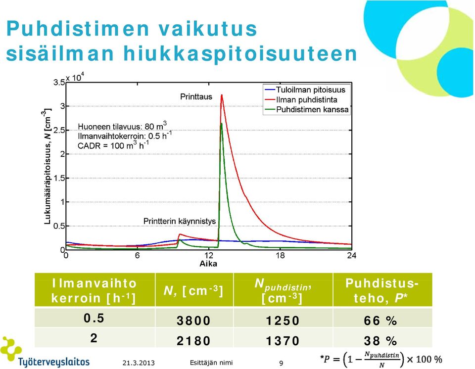 -1 N, [cm ] N ] puhdistin, Puhdistusteho, P* [cm