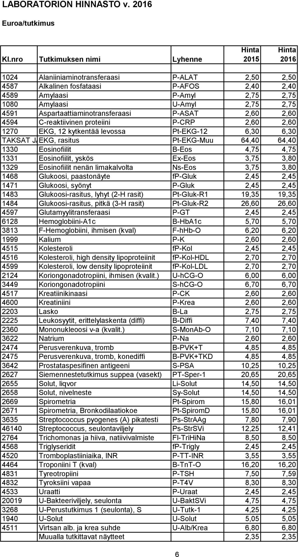 Aspartaattiaminotransferaasi P-ASAT 2,60 2,60 4594 C-reaktiivinen proteiini P-CRP 2,60 2,60 1270 EKG, 12 kytkentää levossa Pt-EKG-12 6,30 6,30 TAKSAT JA EKG, MAKSUT rasitus VUODELLE 2016 Pt-EKG-Muu