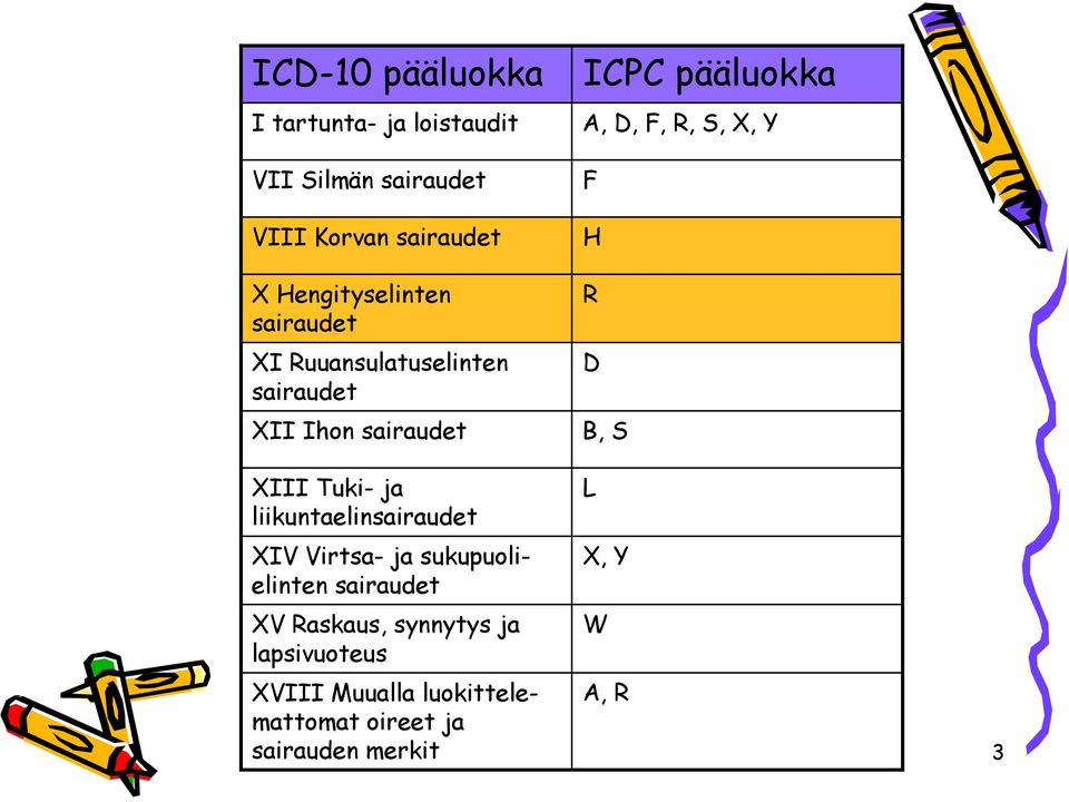 liikuntaelinsairaudet XIV Virtsa- ja sukupuolielinten sairaudet XV Raskaus, synnytys ja lapsivuoteus