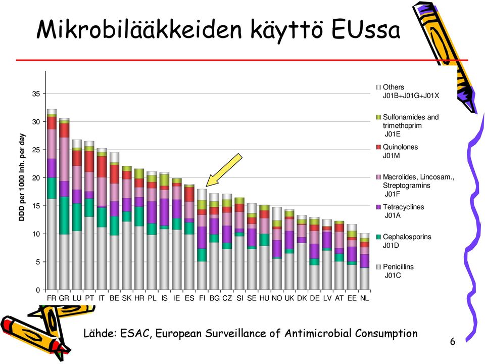 , Streptogramins J01F Tetracyclines J01A Cephalosporins J01D Penicillins J01C 0 FR GR LU PT IT BE