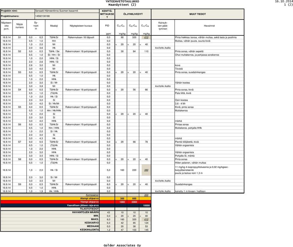 14 S1 0,0-0, TäHk/Sr Rakennuksen 18 itäpuoli 0,0 90 320 410 Pinta hiekkaa /soraa, vähän multaa, sekä lasia ja posliinia 16.9.14 0, - 1,0 Hm 0,0 Multaa, vähän puuta, suuria kiviä 16.9.14 1,0-2,0 Mr 0,0 20 20 40 16.