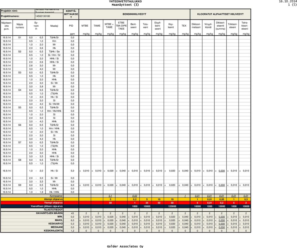 Näyte numero Ksyleenit Syvyys m Maalaji PID MTBE TAME MTBE + TAME ETBE TBA DIPE TAEE Tetrakloorieteeni Bentseeni Tolueeni Etyylibentseeni TEX Dikloorimetaani Vinyylikloridi Dikloorieteenit (summa)