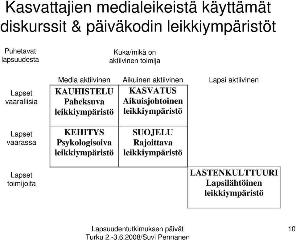 Kuka/mikä on aktiivinen toimija KASVATUS Aikuisjohtoinen leikkiympäristö Lapset vaarassa KEHITYS