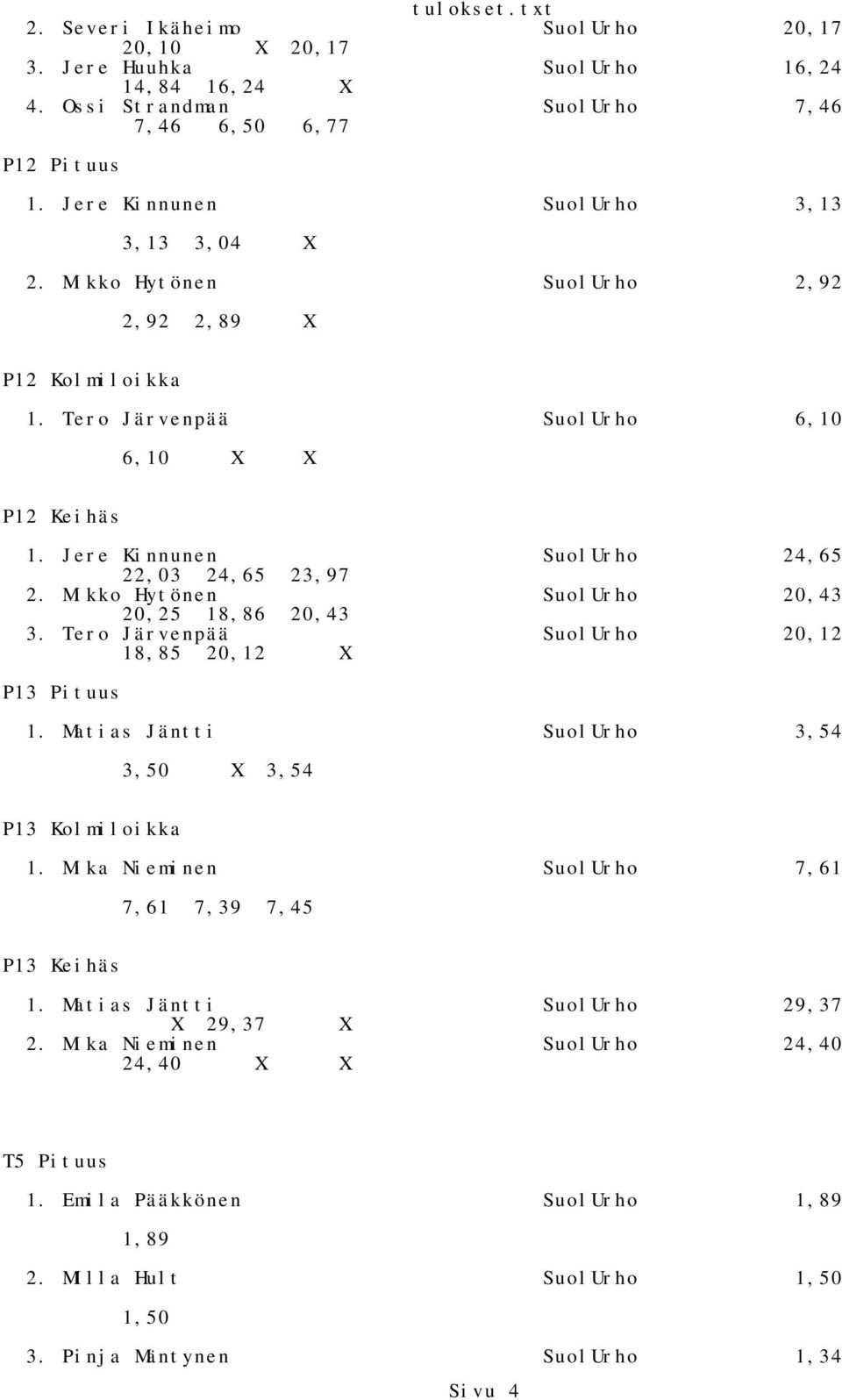 Mikko Hytönen SuolUrho 20,43 20,25 18,86 20,43 3. Tero Järvenpää SuolUrho 20,12 18,85 20,12 X P13 Pituus 1. Matias Jäntti SuolUrho 3,54 3,50 X 3,54 P13 Kolmiloikka 1.