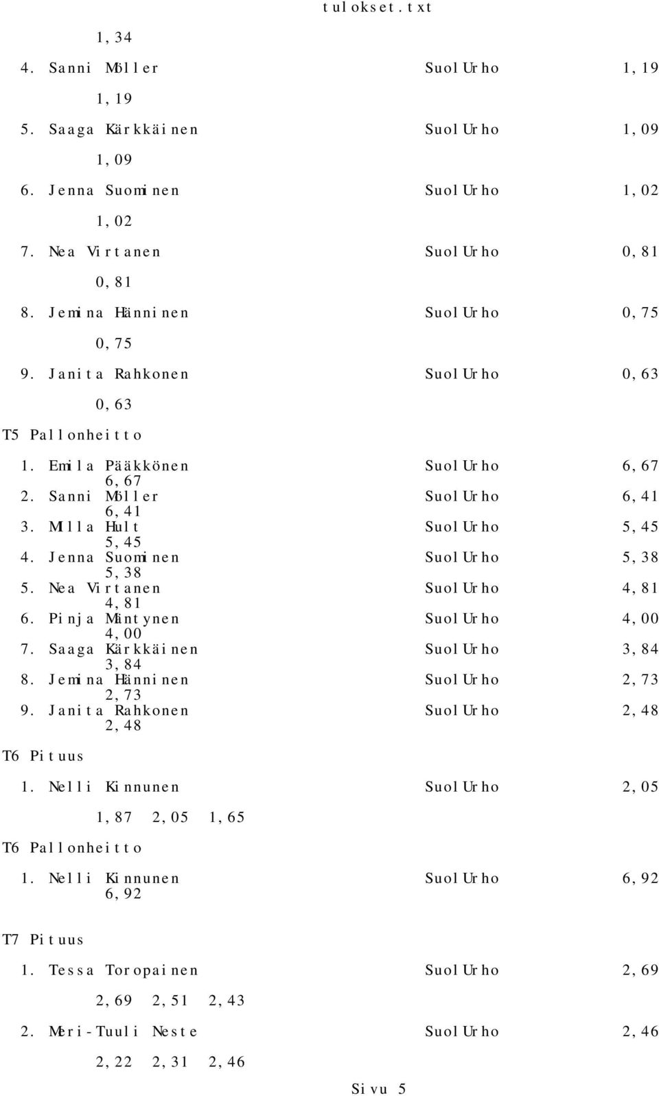 Nea Virtanen SuolUrho 4,81 4,81 6. Pinja Mäntynen SuolUrho 4,00 4,00 7. Saaga Kärkkäinen SuolUrho 3,84 3,84 8. Jemina Hänninen SuolUrho 2,73 2,73 9. Janita Rahkonen SuolUrho 2,48 2,48 T6 Pituus 1.