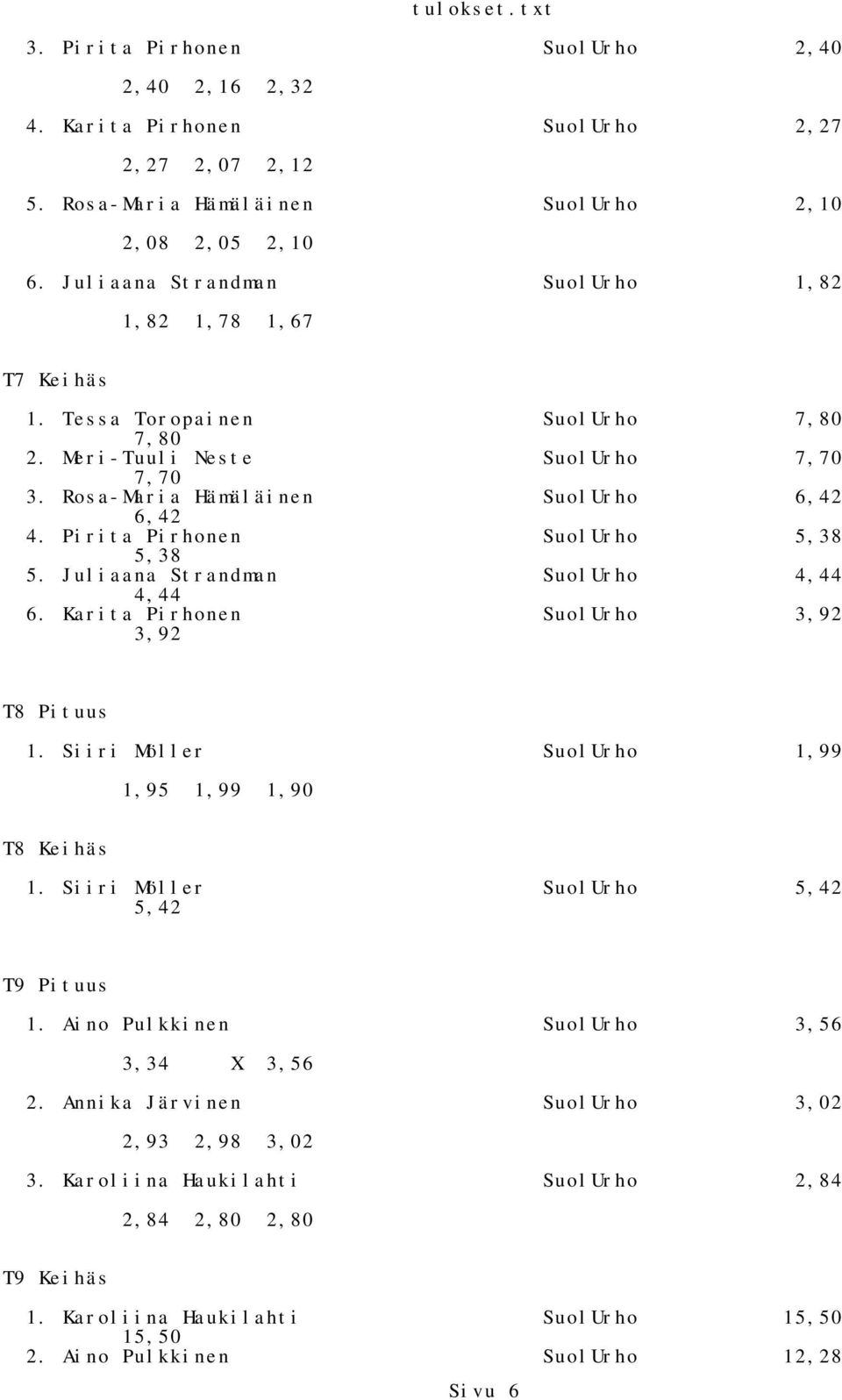 Pirita Pirhonen SuolUrho 5,38 5,38 5. Juliaana Strandman SuolUrho 4,44 4,44 6. Karita Pirhonen SuolUrho 3,92 3,92 T8 Pituus 1. Siiri Möller SuolUrho 1,99 1,95 1,99 1,90 T8 Keihäs 1.